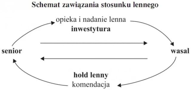 Na czym polegał system feudalny w średniowieczu - zrozum jego zasady